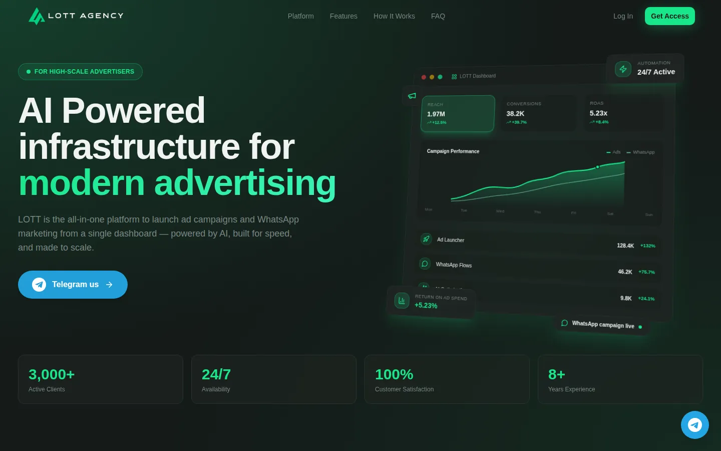 LOTT Agency homepage: AI-powered ad infrastructure headline beside a campaign dashboard